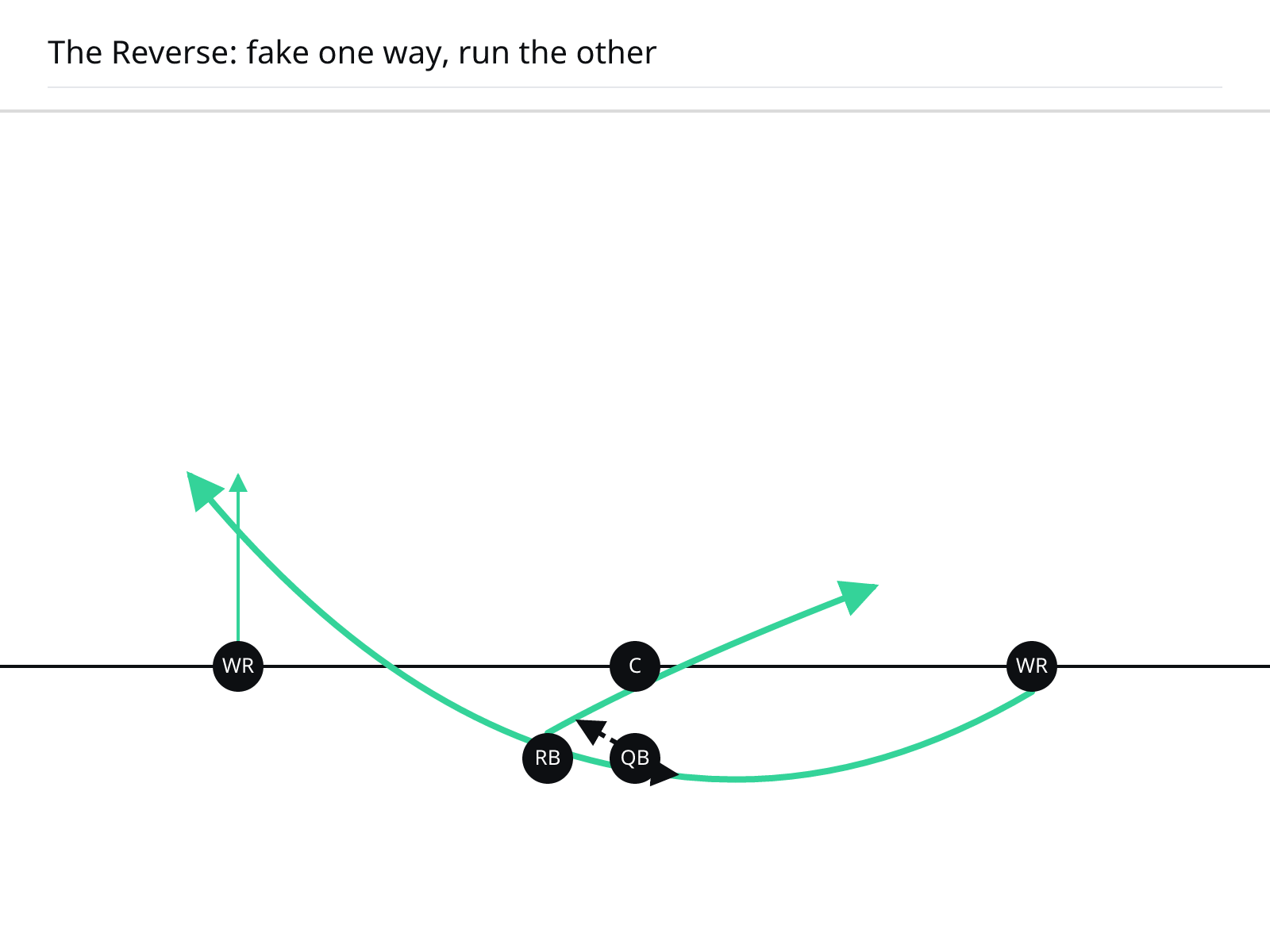 fake handoff right, ball handed to a receiver sweeping left.