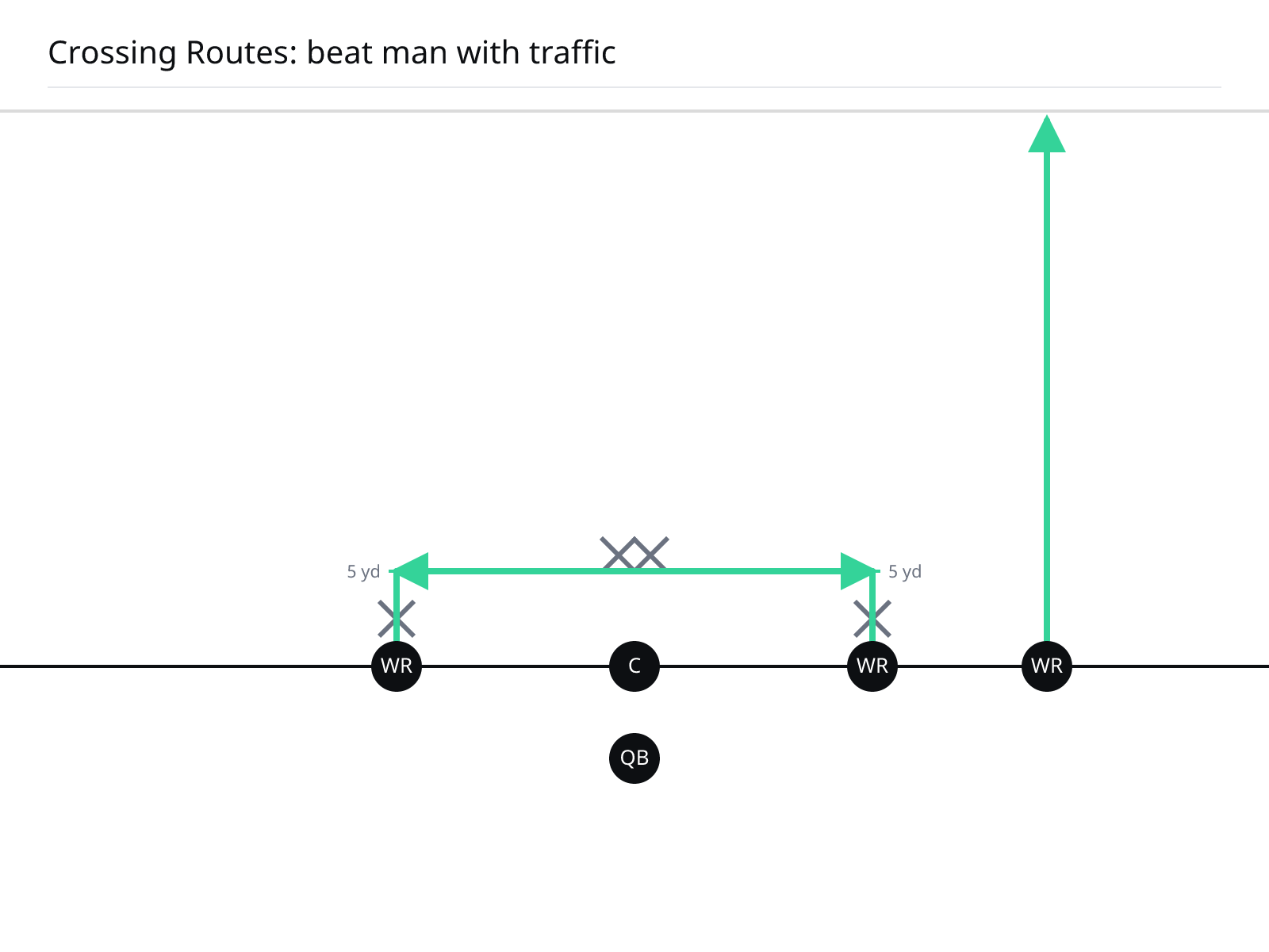 two receivers crossing in the middle, defenders forced to navigate the traffic.