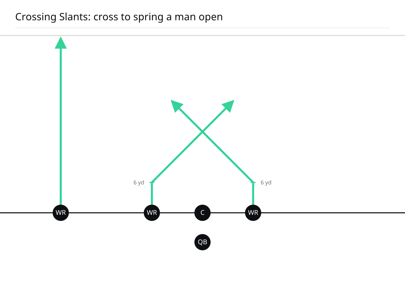 two inside receivers run quick slants that cross in the middle, defenders tangled behind them.