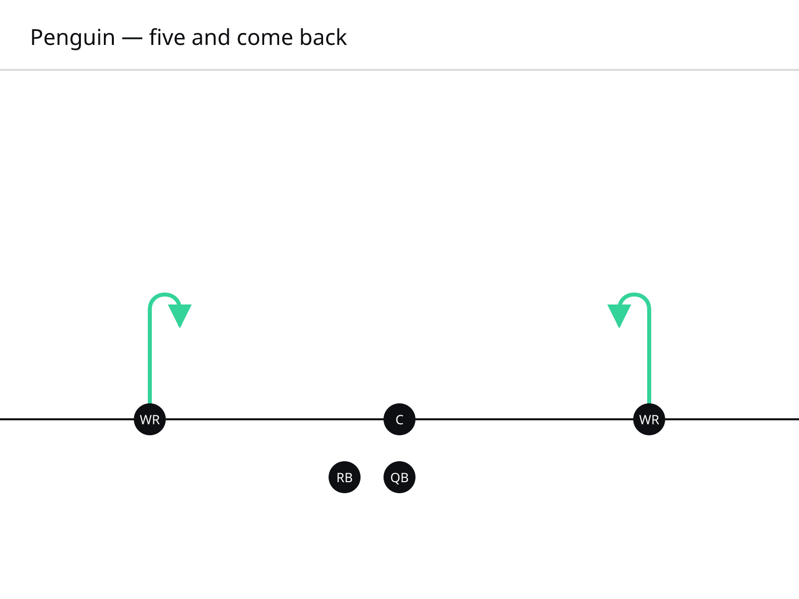 both receivers run five yards and turn to face the QB.