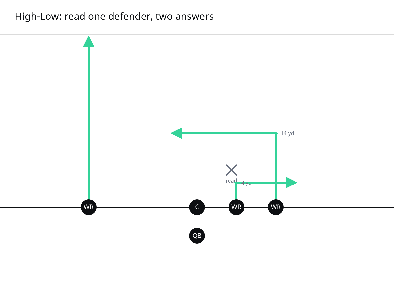 a deep in-route and a shallow crosser stacked over one underneath defender.
