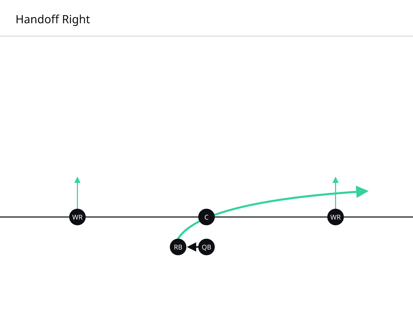spread formation, QB to RB handoff sweeping right, then a mirror version going left.