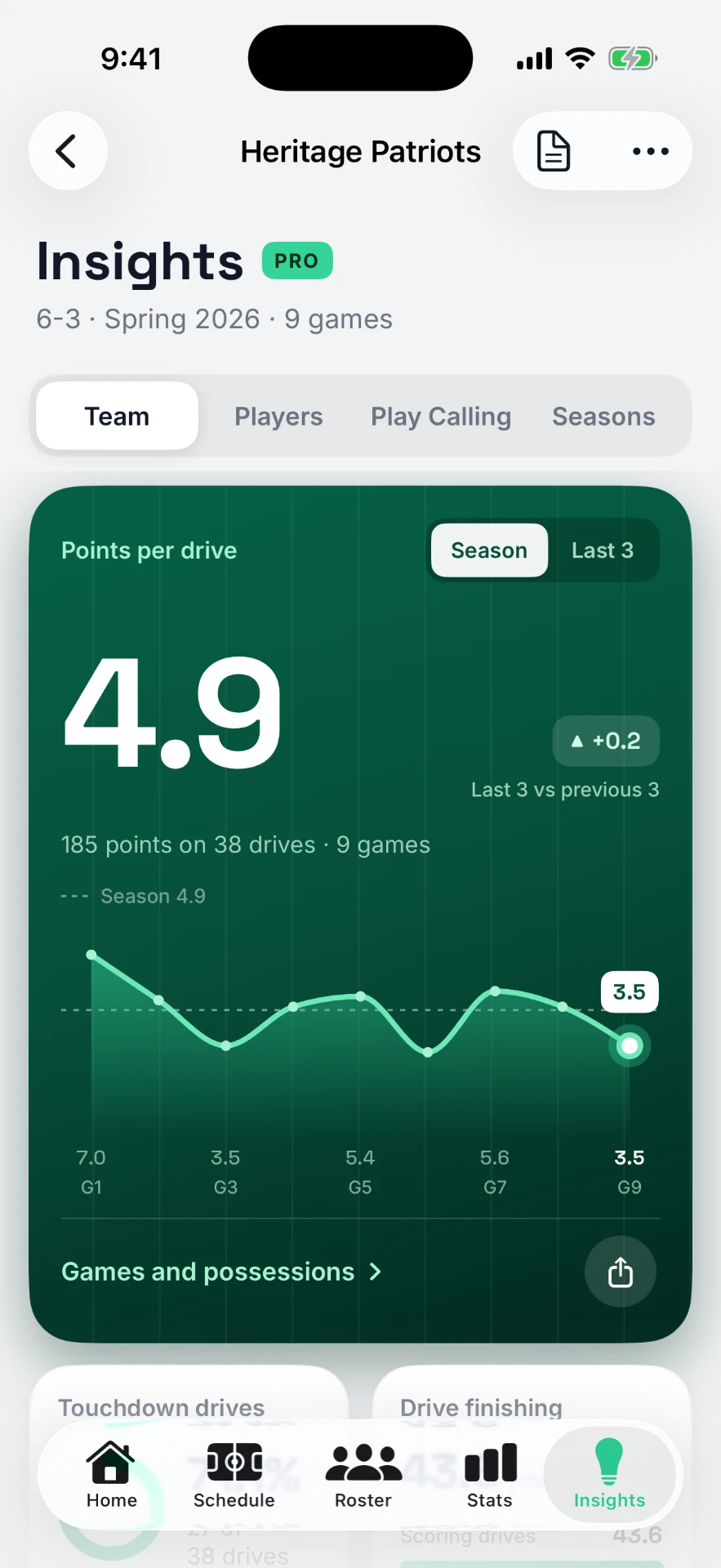 StatHawk Insights, Team tab: points per drive by game