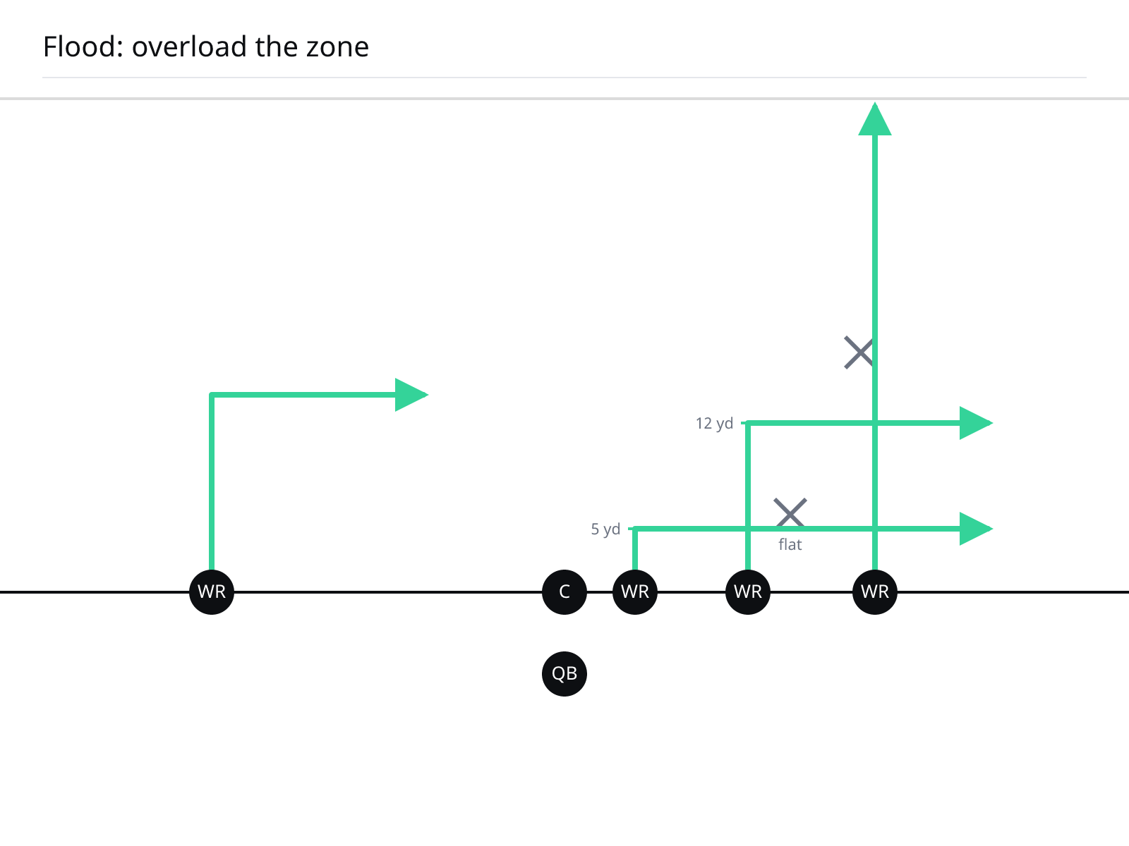 three routes to one sideline at deep, intermediate, and short depths, overloading the zone.