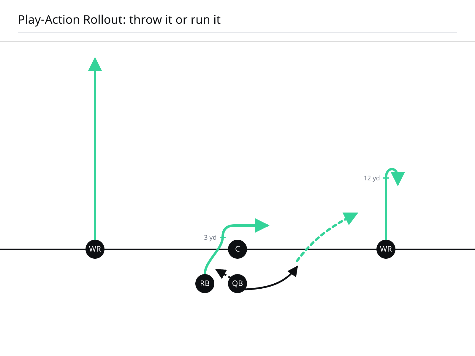 QB rolling out off play-action, comeback route deep, back on a whip underneath, run lane open.