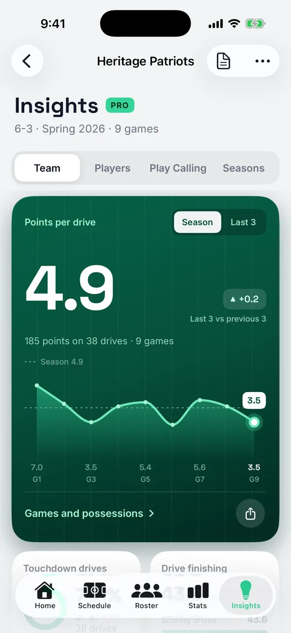 Insights: points per drive by game