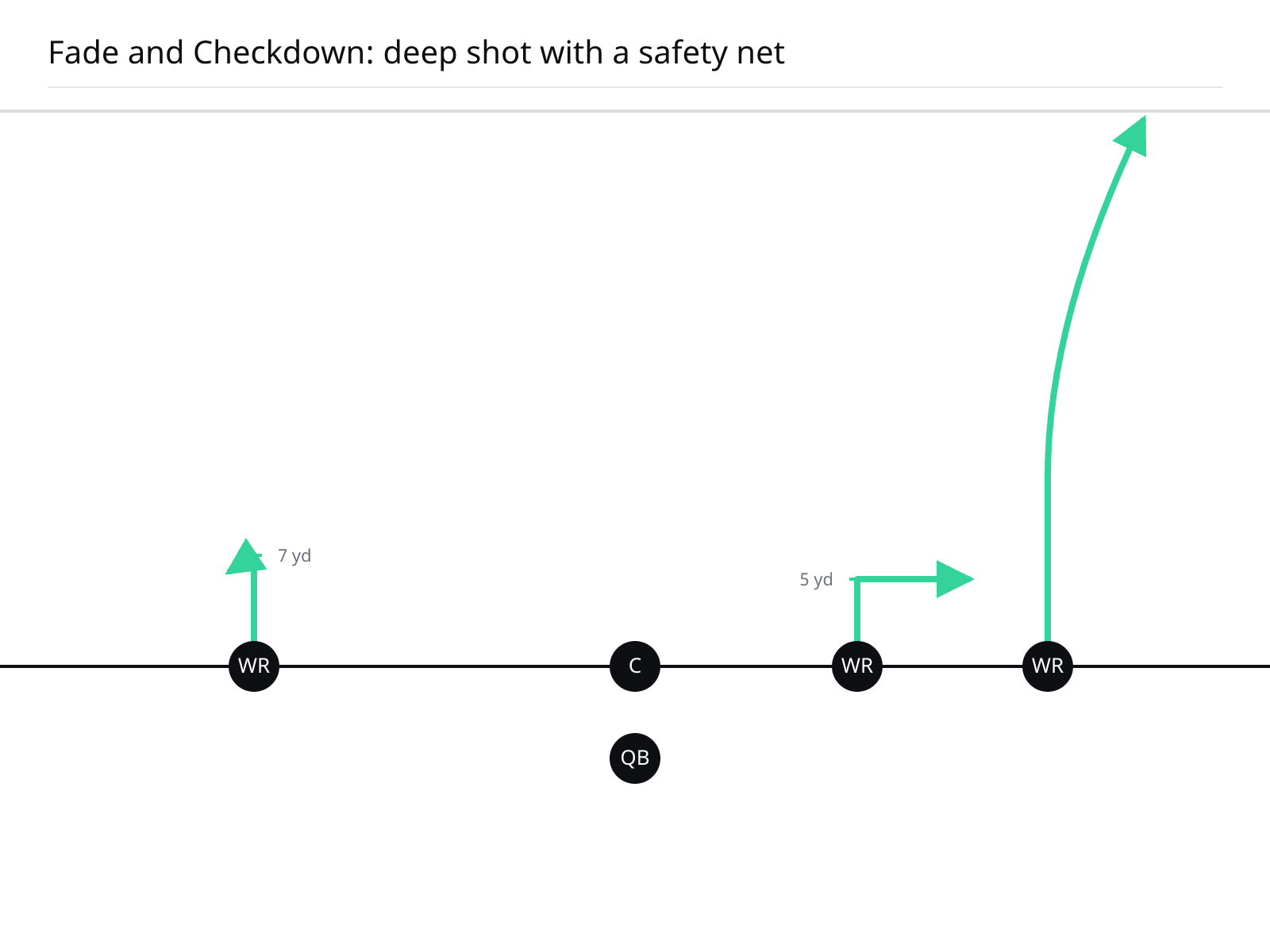 outside receiver on a fade, slot receiver on a quick out underneath as the checkdown.