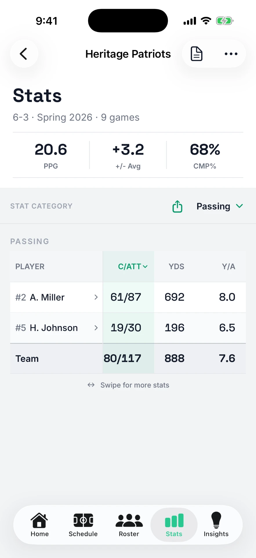 StatHawk team stats for the season: 6-3 record, points per game and passing leaders