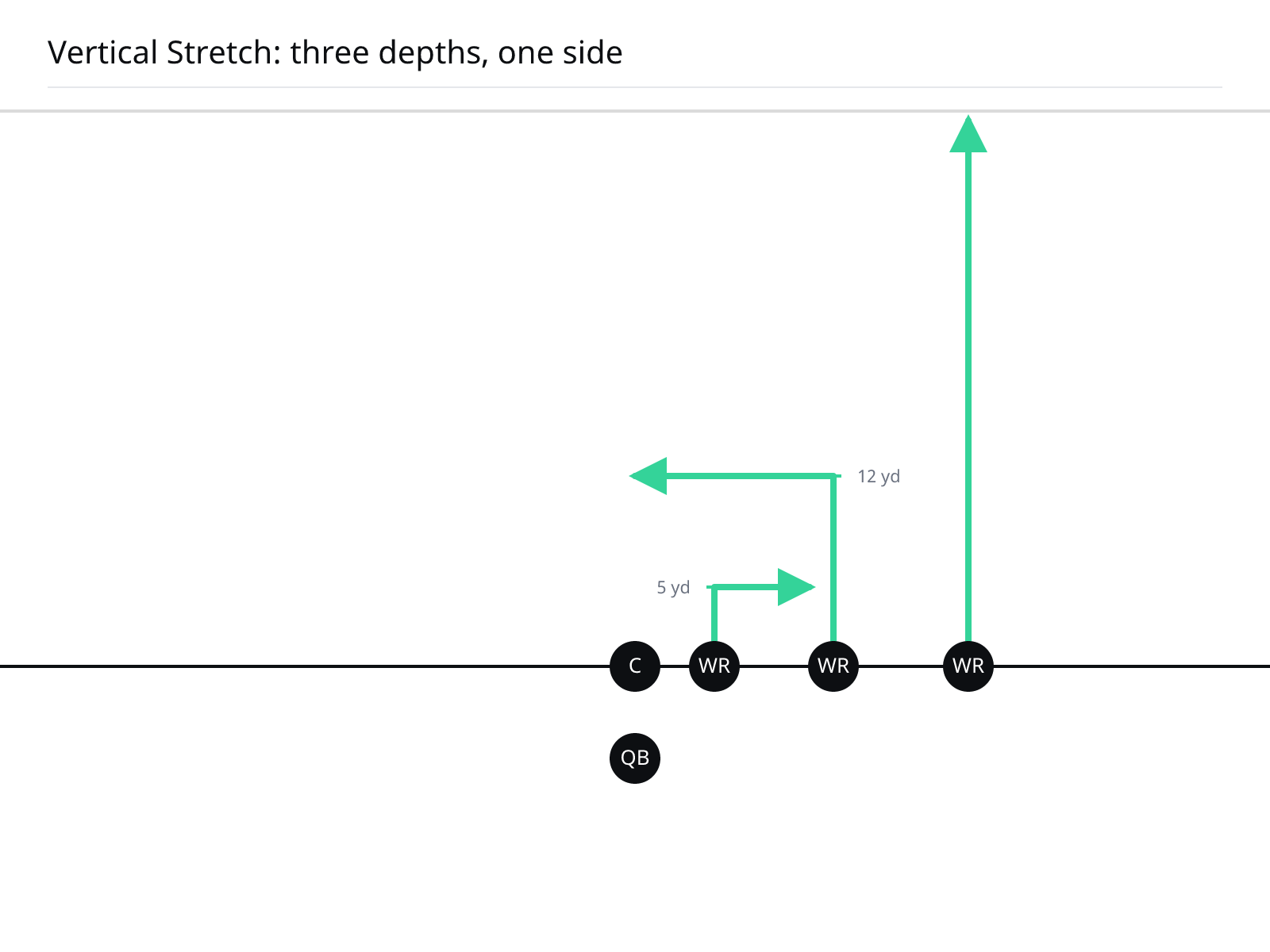 three receivers on one side at three depths, short, intermediate, and deep.