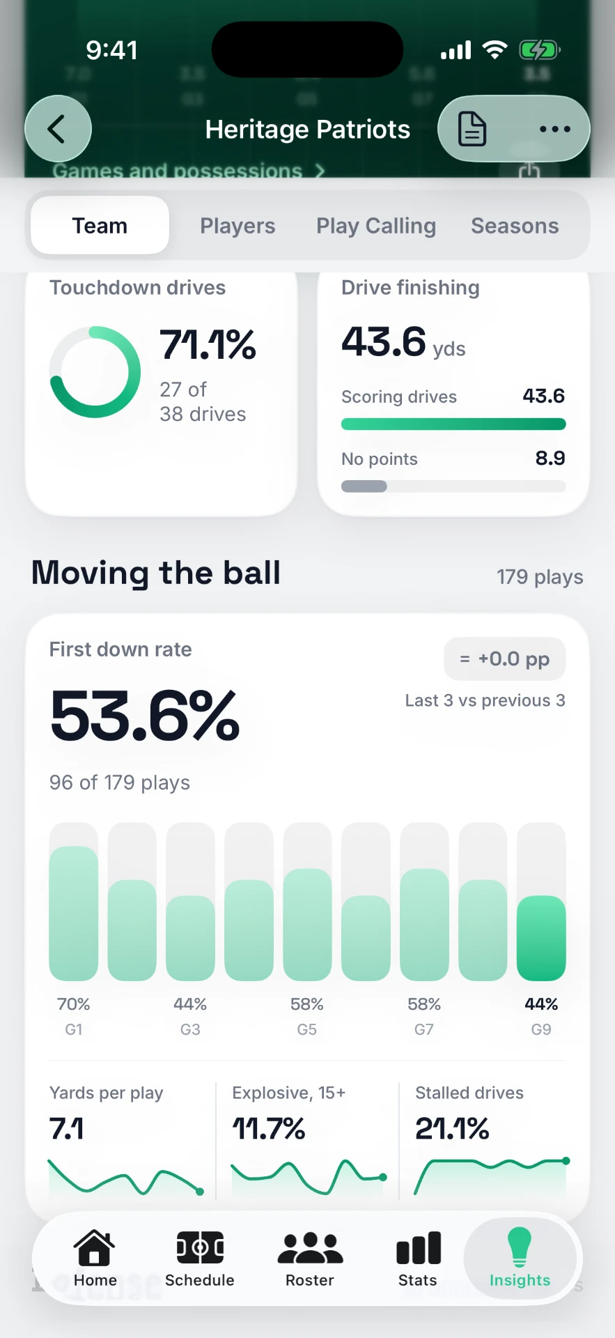 StatHawk Insights, Team tab: touchdown drives, drive finishing and first down rate